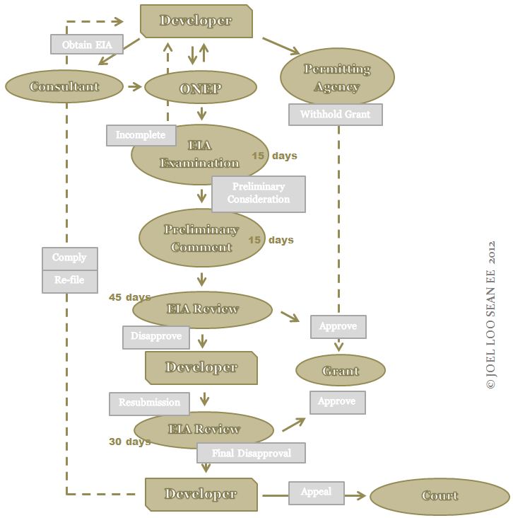 Flow Chart Of Eia Methodology
